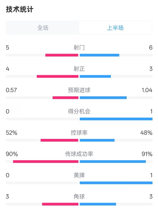  國(guó)米半場(chǎng)1-1費(fèi)耶諾德數(shù)據(jù)：射門5-6，射正4-3，控球率52%-48%