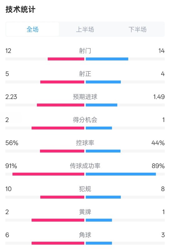  國米2-1費耶諾德全場數(shù)據(jù)：射門12-14，射正5-4，控球率56%-44%