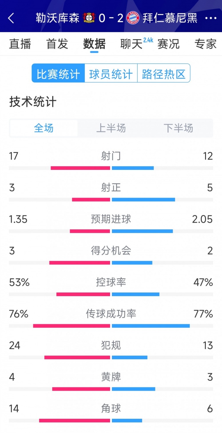  效率致勝，拜仁2-0勒沃庫森全場數(shù)據(jù)：射門12-17，射正5-3
