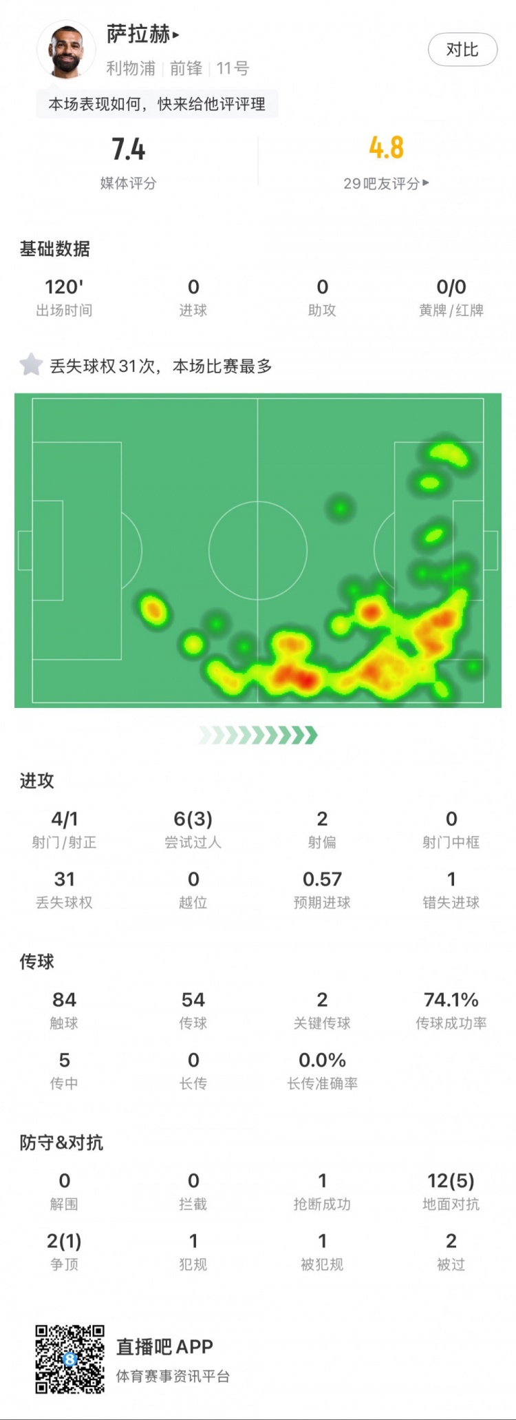 薩拉赫本場數(shù)據(jù)：4射1正，2次關鍵傳球，31次丟失球權