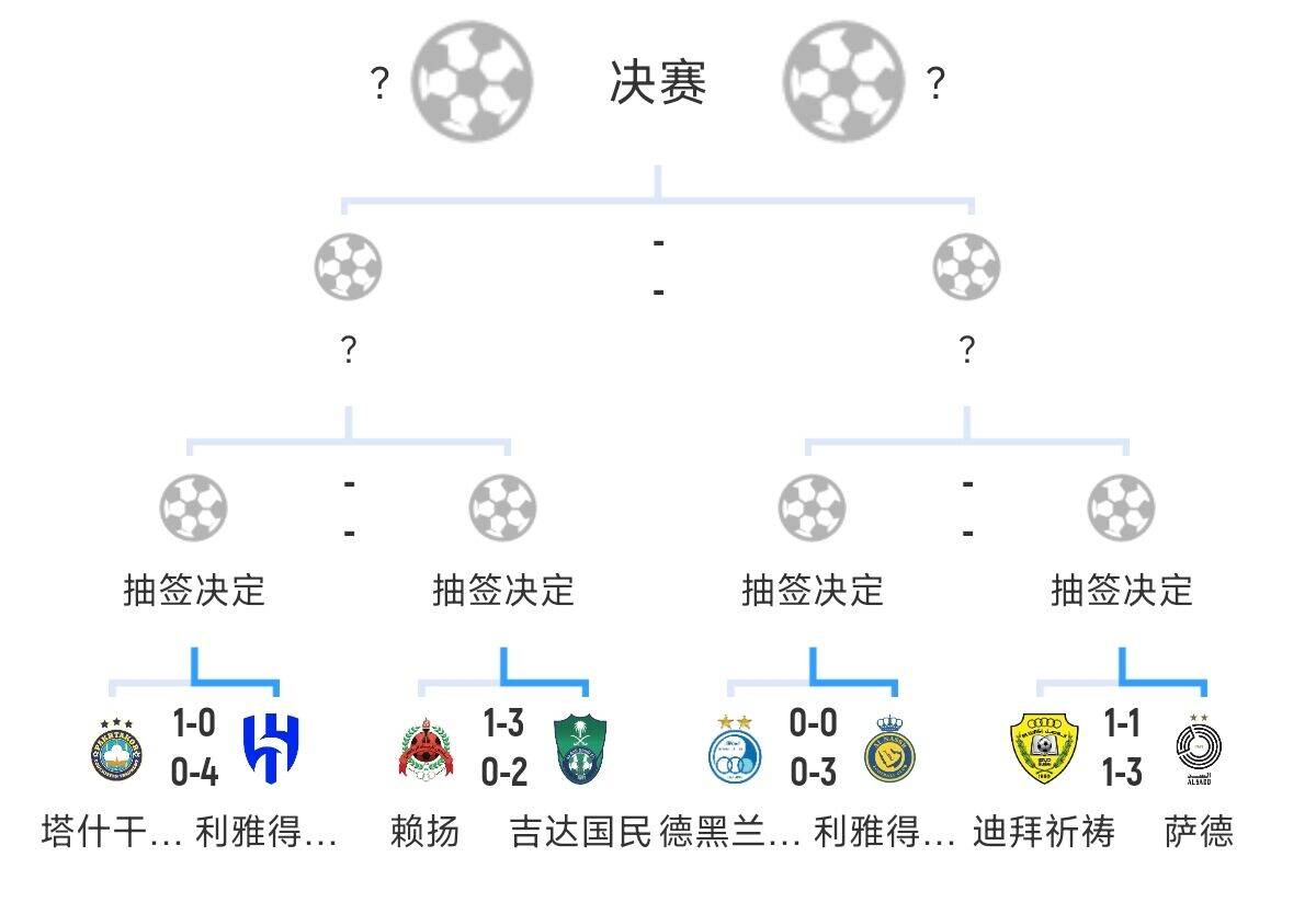  全員惡人！新月+勝利+國民打亞冠全部輕松晉級，西亞4強(qiáng)沙特占3席