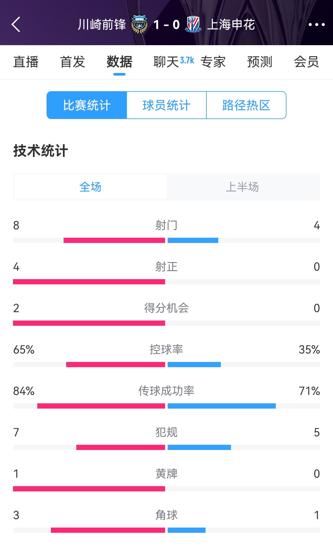  加油??！申花半場0-1川崎數(shù)據(jù)：射正0比4，控球率35%比65%