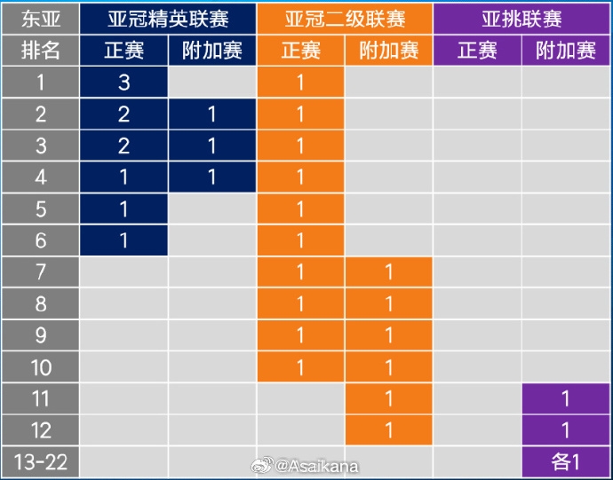  26-27賽季起，中超亞冠名額將被縮至1+1+1 即少1個(gè)亞冠精英賽名額