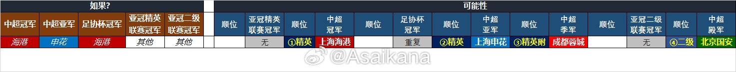  25-26賽季中超亞冠名額確定：海港、申花、蓉城精英賽，國(guó)安亞冠2