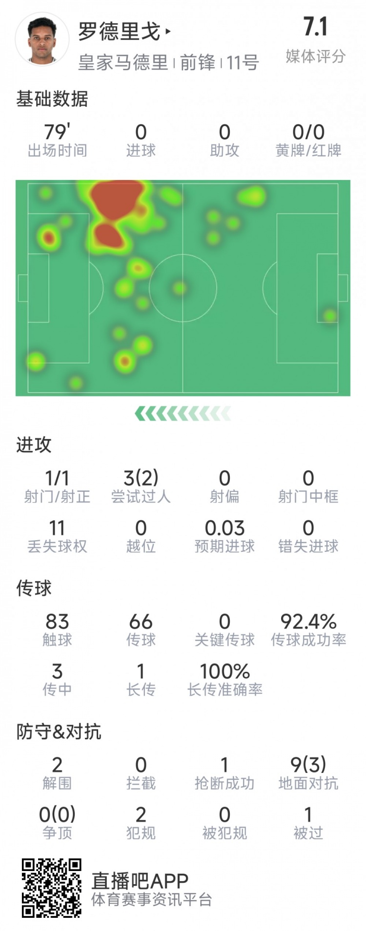  羅德里戈本場數(shù)據(jù)：1次射門，3次過人2次成功，2解圍，1搶斷