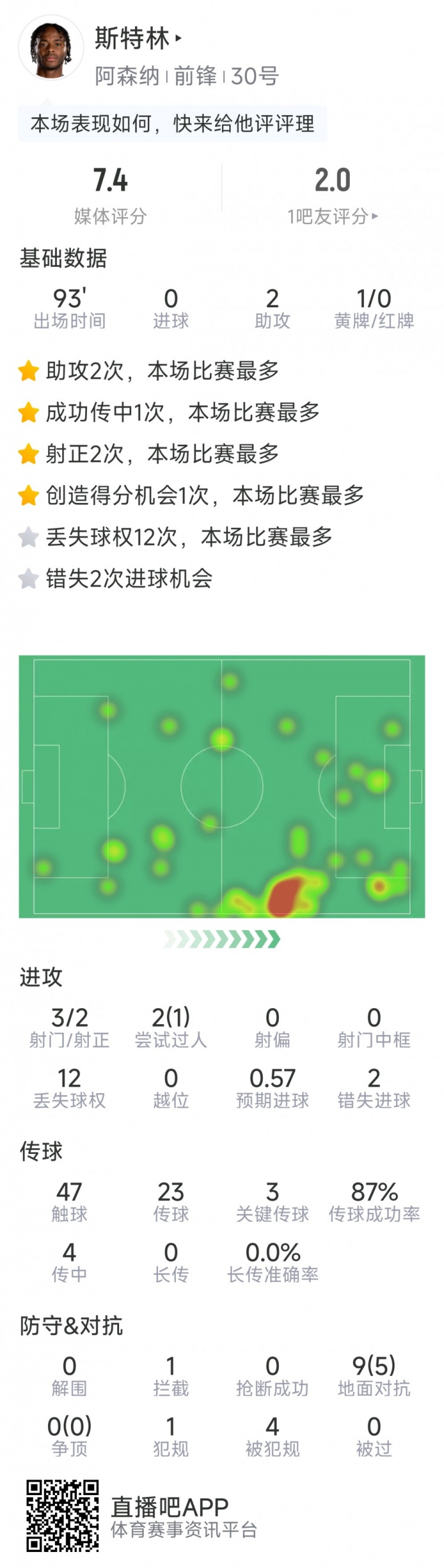  斯特林本場數(shù)據(jù)：2次助攻，3次關(guān)鍵傳球，3射2正，2次錯失良機