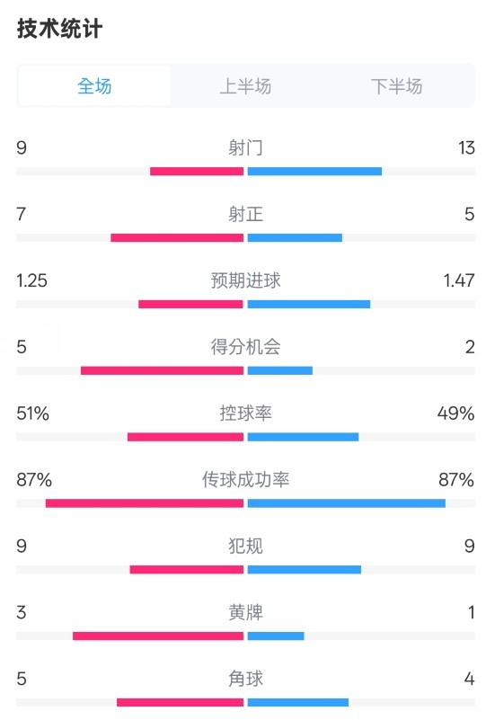  阿森納2-2埃因霍溫全場數(shù)據(jù)：射門9-13，射正7-5，控球率51%-49%