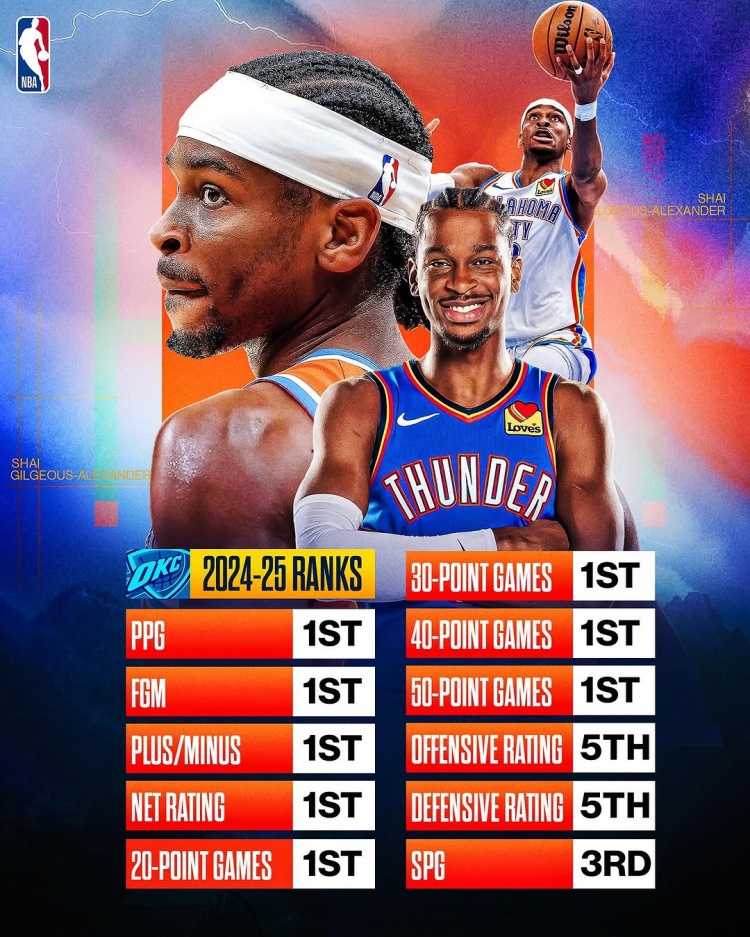  劍指MVP？亞歷山大本賽季得分/進(jìn)球數(shù)/正負(fù)值/凈效率皆聯(lián)盟第一