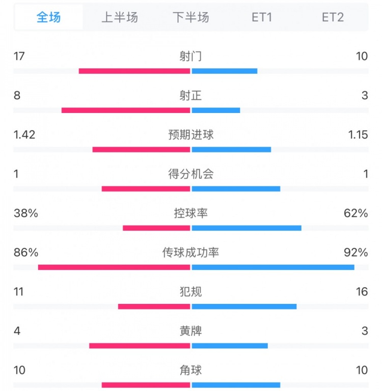  馬競1-0皇馬兩隊數據：射門17-10，射正8-3，控球率38%-62%
