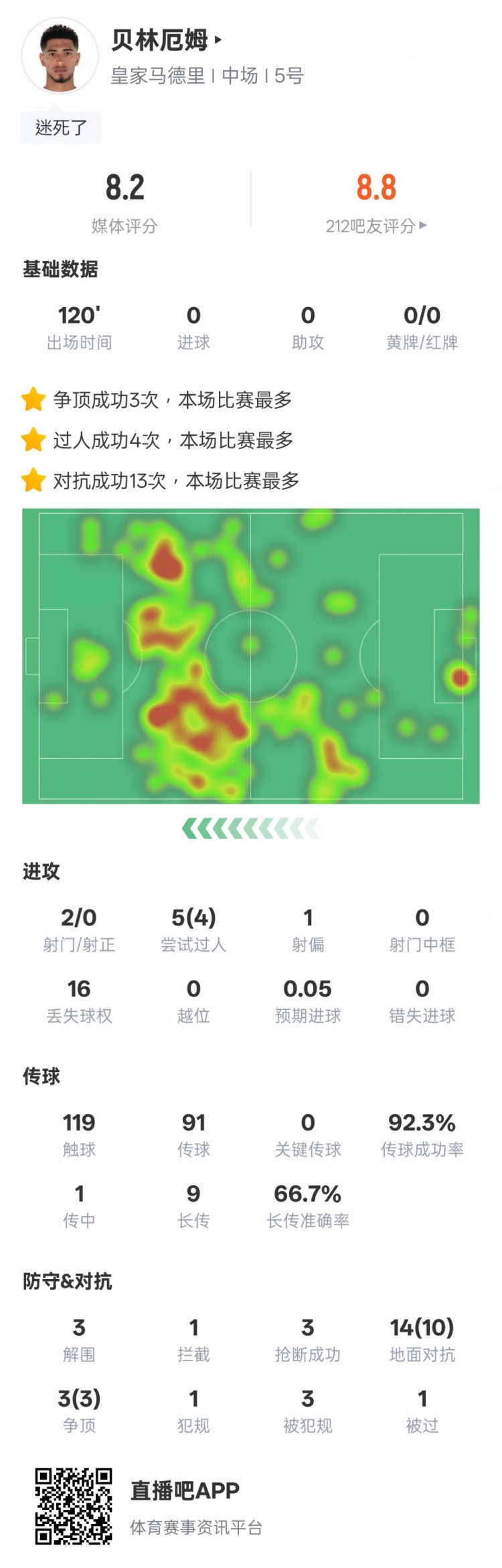  貝林厄姆本場數(shù)據(jù)：4過人成功3解圍3搶斷，評分8.2