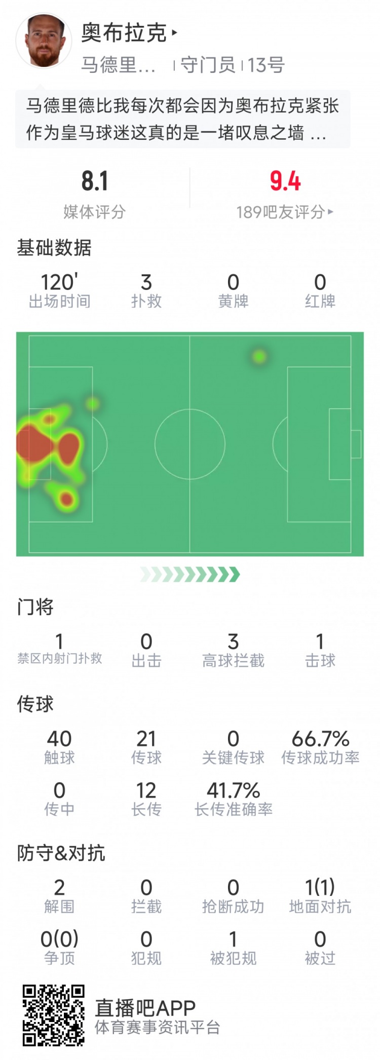  奧布拉克本場數(shù)據(jù)：3次撲救助球隊零封，點球大戰(zhàn)1次撲點