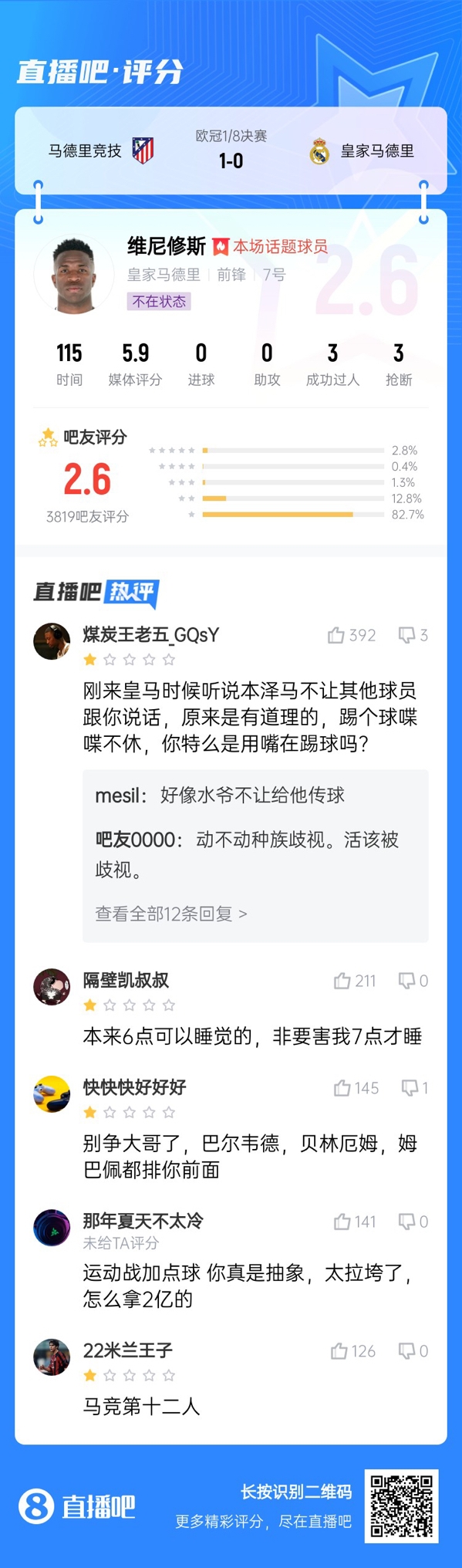  雖然晉級(jí)但...吧友不滿維尼修斯表現(xiàn)：2.6分！全隊(duì)為你擦屁股
