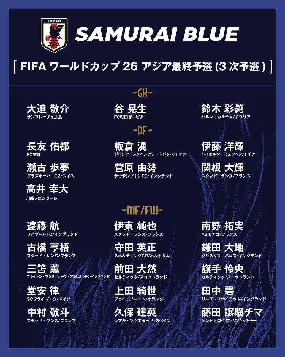  勝巴林就進世界杯！日本大名單：三笘薰 遠藤航領(lǐng)銜 伊藤洋輝回歸