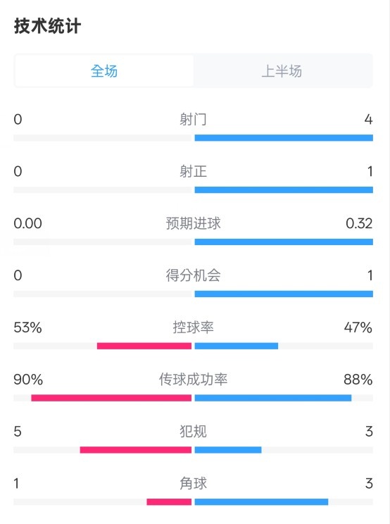  0射門(mén)！切爾西半場(chǎng)0-0哥本哈根數(shù)據(jù)：射門(mén)0-4，控球率53%-47%