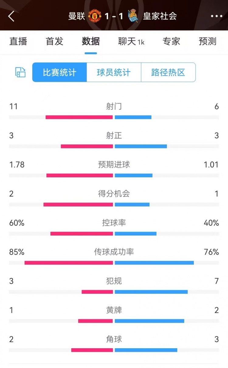  曼聯(lián)半場(chǎng)數(shù)據(jù)：射門(mén)11-6、射正3-3、得分機(jī)會(huì)2-1，犯規(guī)3-7