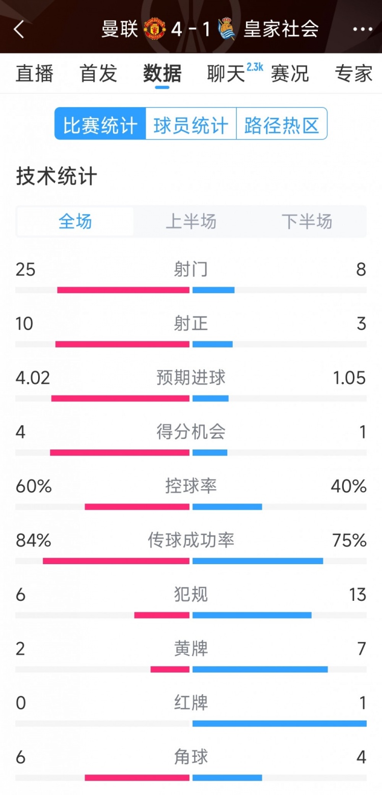  曼聯(lián)4-1皇家社會全場數(shù)據(jù)：射門25-8，射正10-3，得分機會4-1