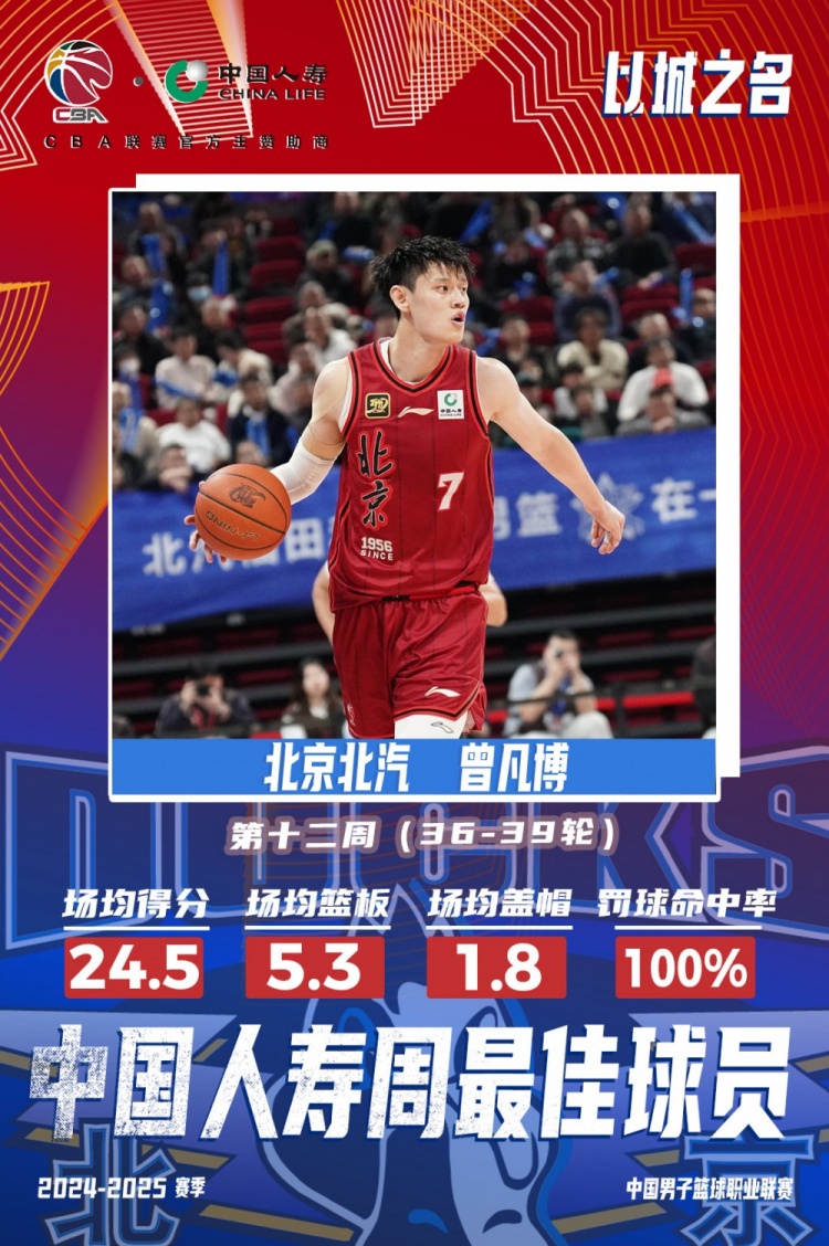  生涯首次！曾凡博當(dāng)選第十二周周最佳球員 場均轟24.5分5.3板