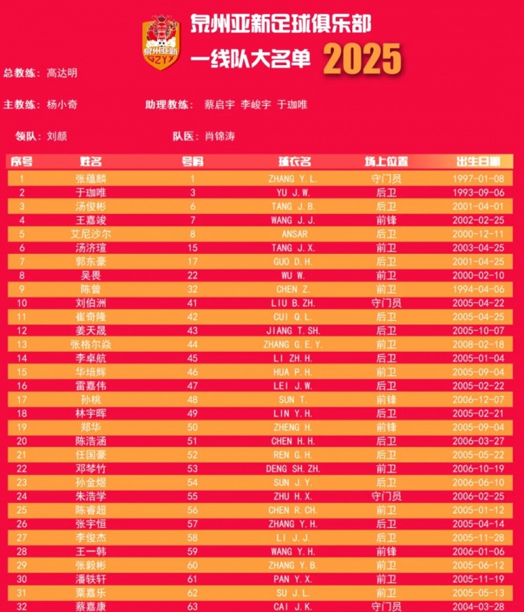 福建職業(yè)隊獨苗！泉州亞新公布名單：王嘉竣領銜！05后球員22人