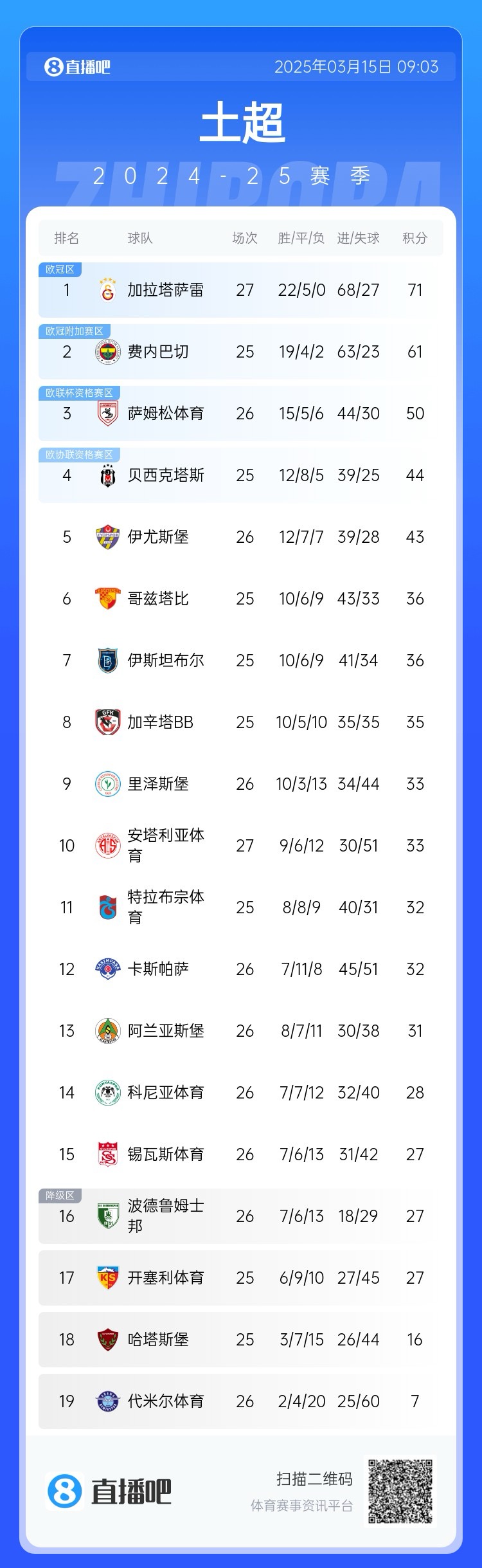  27輪不敗！加拉塔薩雷繼續(xù)領(lǐng)跑土超，多賽兩輪領(lǐng)先費內(nèi)巴切10分