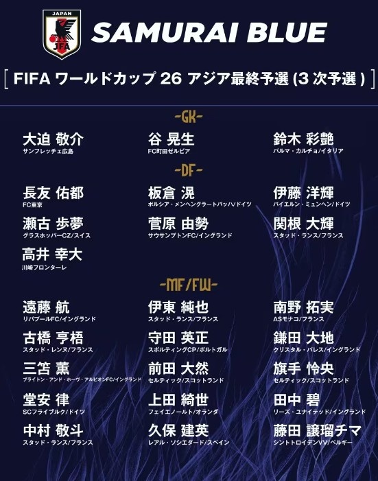  德轉(zhuǎn)：日本隊(duì)最新身價(jià)突破3億歐，25人世預(yù)賽名單合計(jì)3.05億歐元
