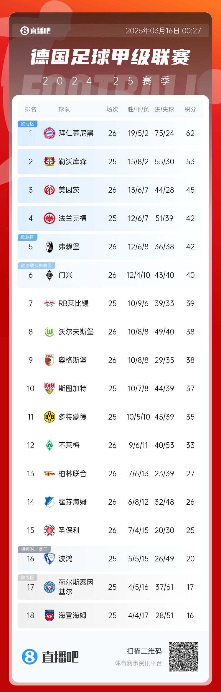  難道還有懸念??德甲積分榜：拜仁2輪不勝，先賽領(lǐng)先藥廠9分