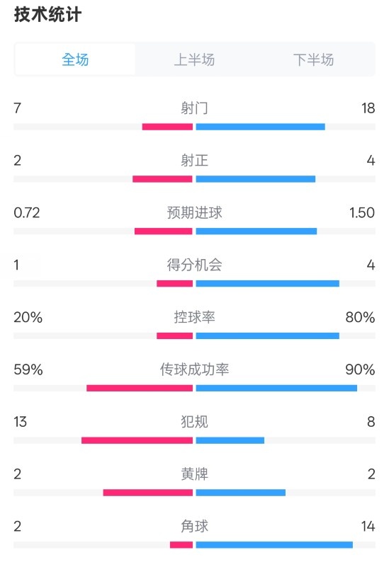  柏林聯(lián)合1-1拜仁數(shù)據(jù)：射門(mén)7-18，射正2-4，控球率20%-80%