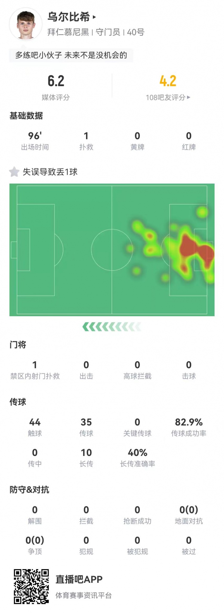  年輕的代價！烏爾比希本場1撲救+1失誤導(dǎo)致丟球，6.2分全隊最低