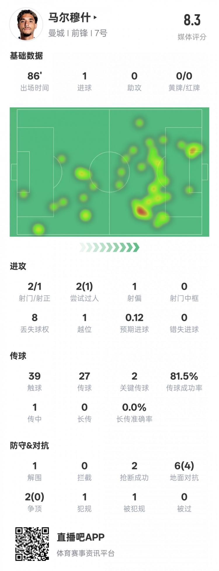  馬爾穆什本場比賽數(shù)據(jù)：1造點(diǎn)1進(jìn)球2關(guān)鍵傳球，評分8.3