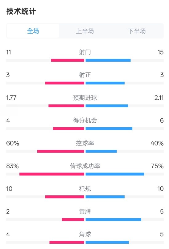  曼城2-2布萊頓數(shù)據(jù)：射門11-15，射正3-3，控球率60%-40%
