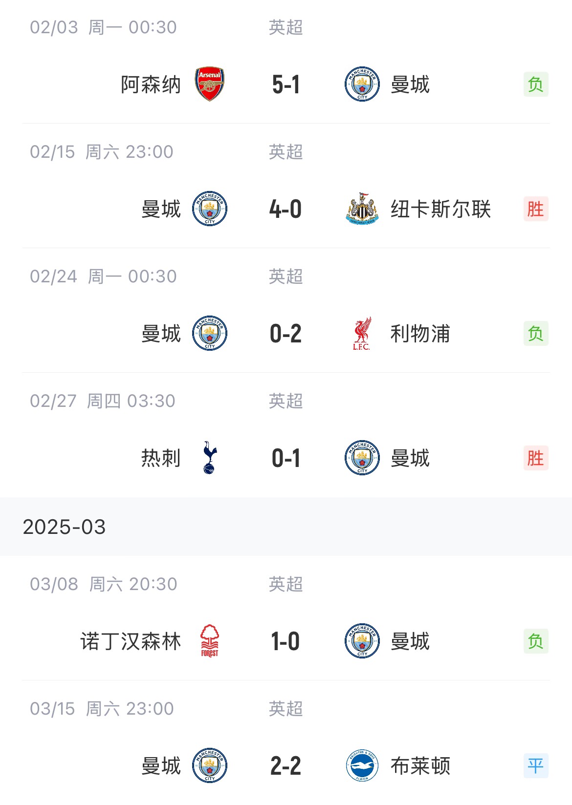 這狀態(tài)爭(zhēng)五也危！曼城近6場(chǎng)聯(lián)賽2勝1平3負(fù)，先賽只領(lǐng)先紐卡1分