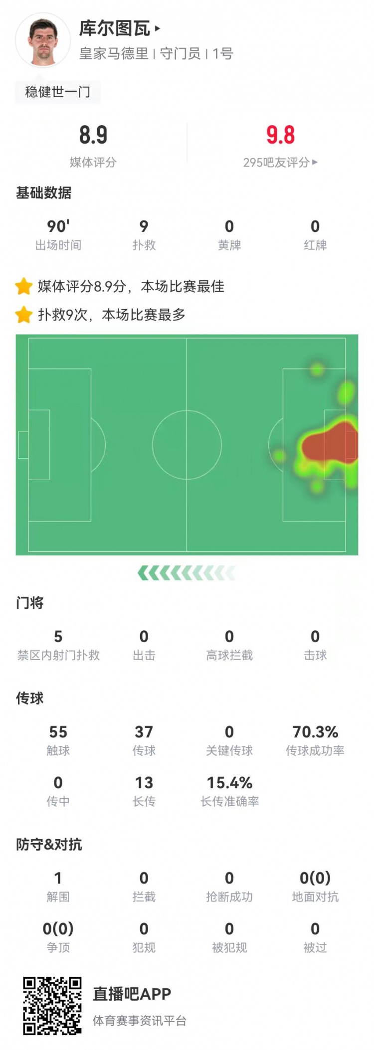  世一門！庫爾圖瓦本場9次撲救、預(yù)期撲出0.86球，獲評8.9分