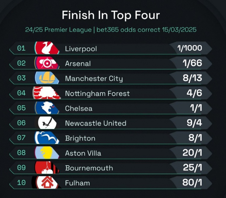  英超前四賠率：曼城8/13位列第3，森林、切爾西分列四五位