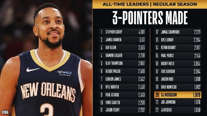  里程碑！麥科勒姆超越喬-約翰遜 升至NBA歷史三分榜第20位