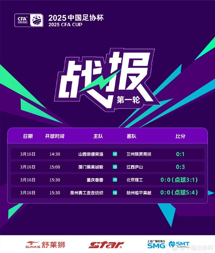  足協(xié)杯第1輪結束爭奪，蘭州隴原競技、廣州蒲公英等16隊晉級