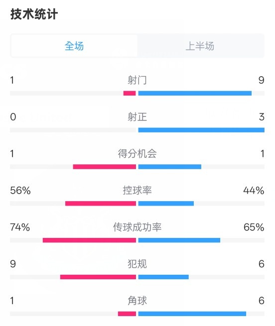  利物浦半場0-1紐卡數(shù)據(jù)：射門1-9，射正0-3，控球率56%-44%