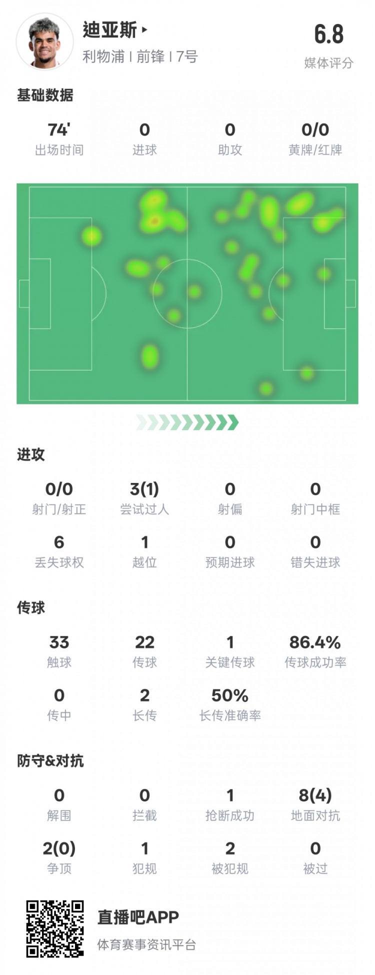  路易斯-迪亞斯本場(chǎng)數(shù)據(jù)：1關(guān)鍵傳球1搶斷1過(guò)人成功，評(píng)分6.8