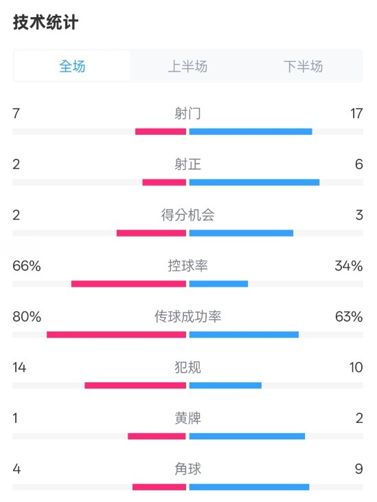  利物浦1-2紐卡全場數(shù)據：射門7-17，射正2-6，控球率66%-34%
