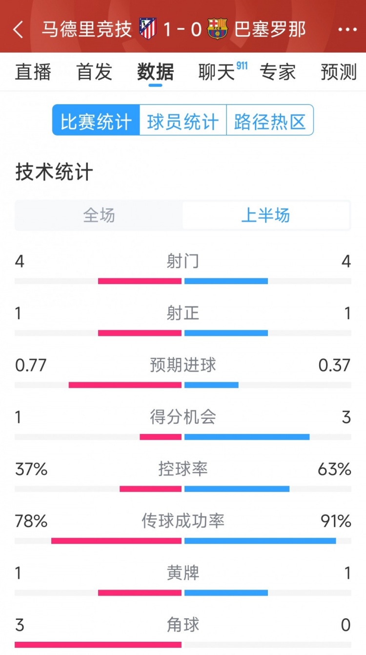  馬競(jìng)vs巴薩半場(chǎng)數(shù)據(jù)：射門(mén)4-4，射正1-1，得分機(jī)會(huì)1-3