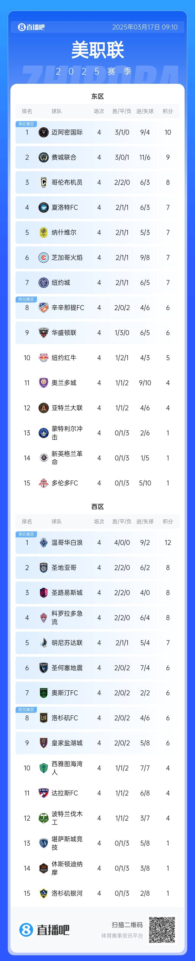  邁阿密登頂！美職聯(lián)東區(qū)積分榜：邁阿密3連勝登頂，1分領跑
