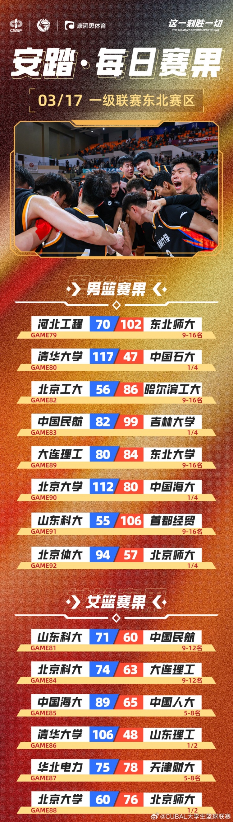  CUBAL今日賽果：吉大險勝創(chuàng)隊史新紀錄 北大&北師大女籃會師決賽