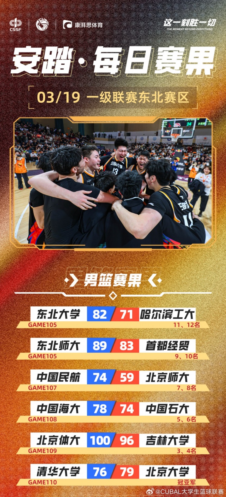  CUBAL每日賽果：北大時(shí)隔6年再次奪得東北王！北體獲東北賽區(qū)季軍