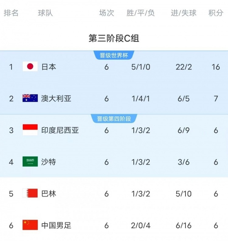  18強(qiáng)賽C組只有日本和澳大利亞凈勝球為正數(shù)，國足凈勝球-10