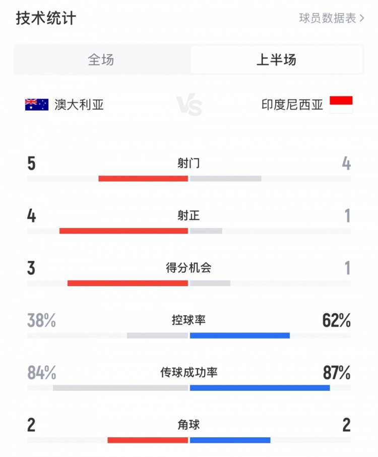  澳大利亞vs印尼半場(chǎng)數(shù)據(jù)：澳大利亞4射正進(jìn)3球，印尼控球率62%