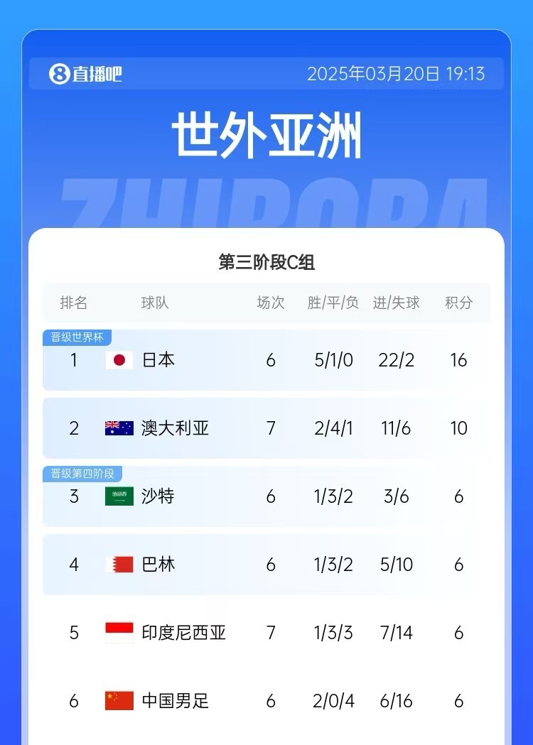  積分榜：印尼先賽仍6分&凈勝球暫多國(guó)足3個(gè)，澳大利亞10分居第2