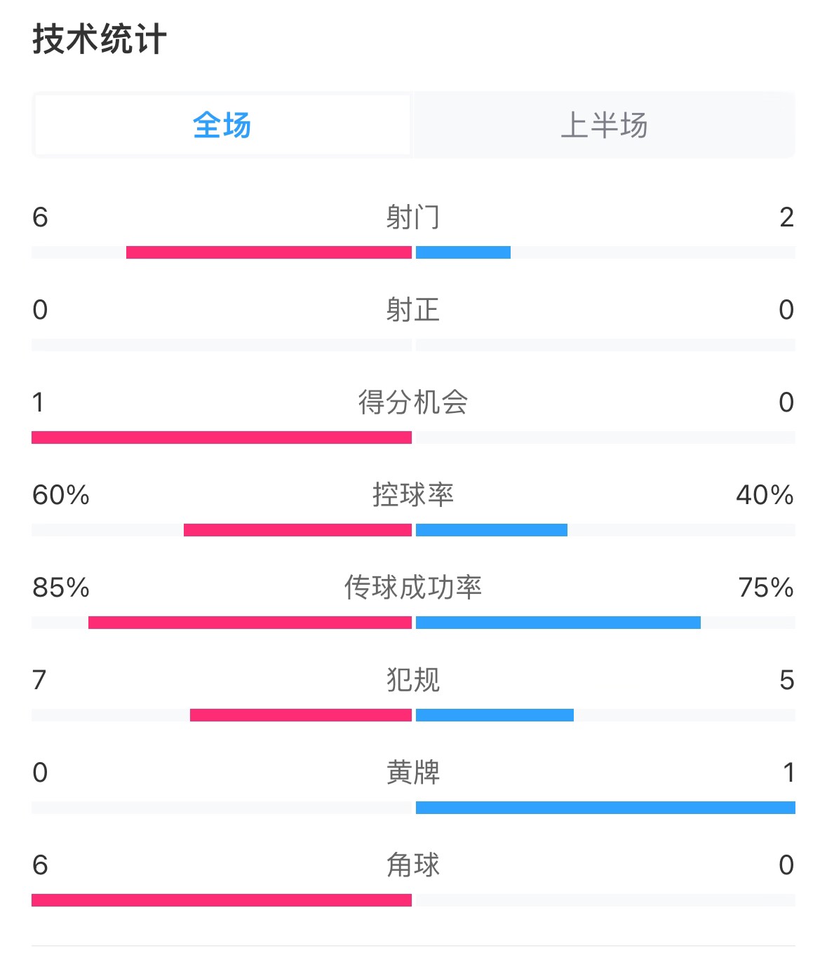 日本vs巴林半場(chǎng)數(shù)據(jù)：雙方零射正，遠(yuǎn)藤航破門被吹
