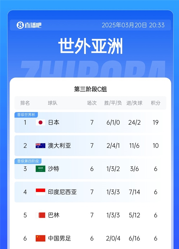  國足拿分即可擺脫墊底！積分榜：日本19分出線，巴林&印尼全輸球