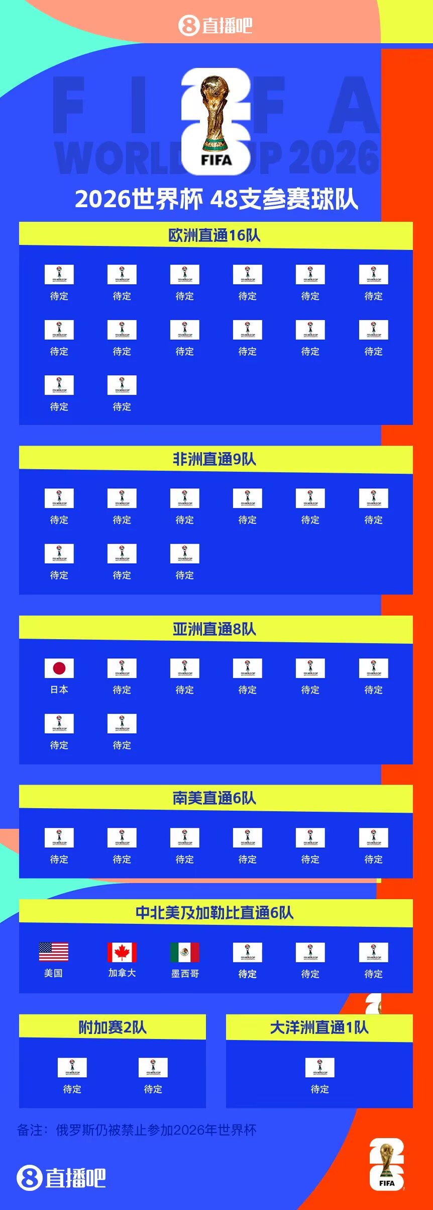  東道主外首隊(duì)！日本提前3輪晉級世界杯 連續(xù)8屆參賽+刷新最快紀(jì)錄
