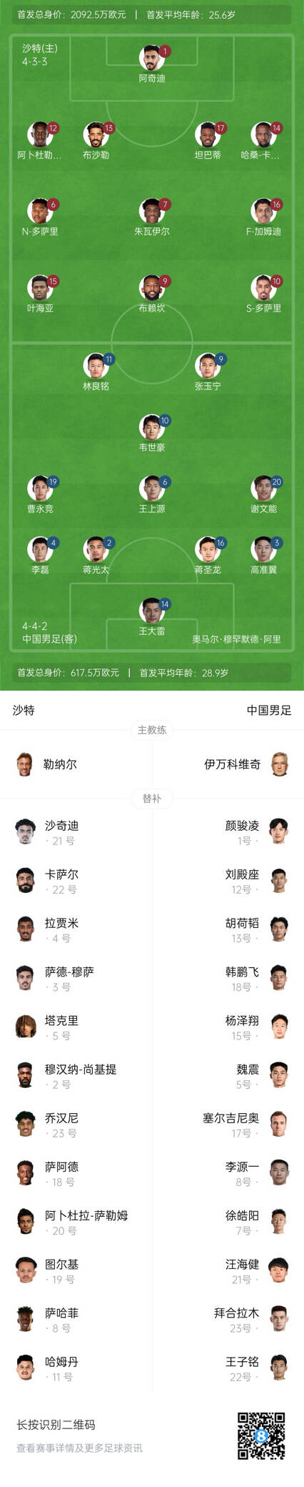  國足vs沙特首發(fā)身價對比：國足共617.5萬歐，沙特隊2092萬歐