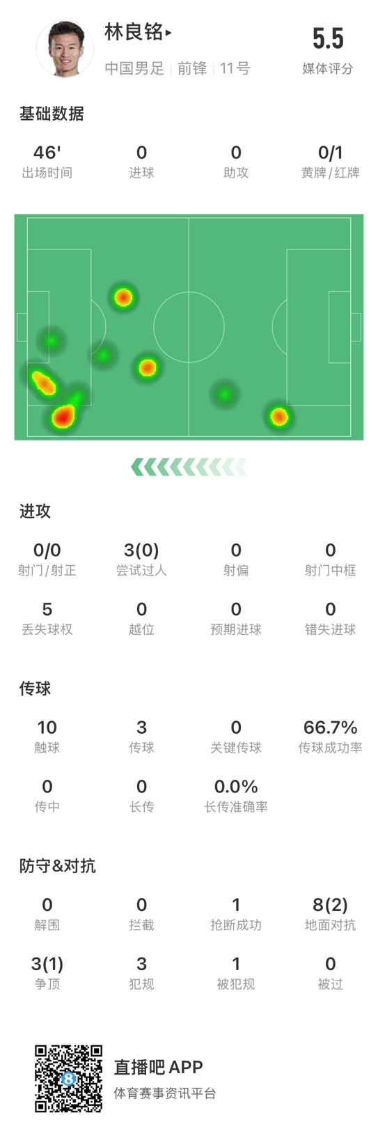  魯莽染紅！林良銘數(shù)據(jù)：3次過(guò)人0成功，3次傳球2次成功