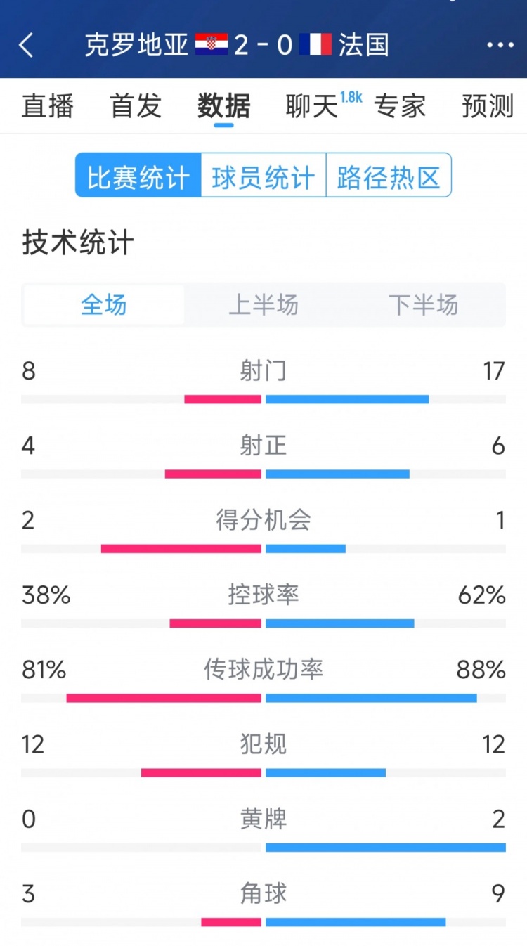  效率差距，法國(guó)0-2克羅地亞全場(chǎng)數(shù)據(jù)：射門17-8，射正6-4